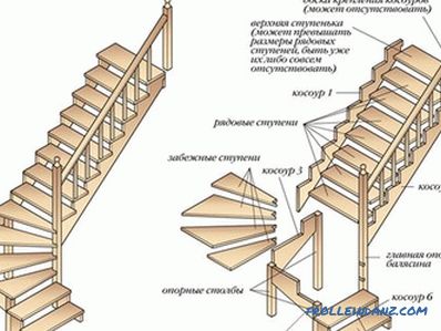 Comment construire un escalier de vos propres mains: calculs (photo)