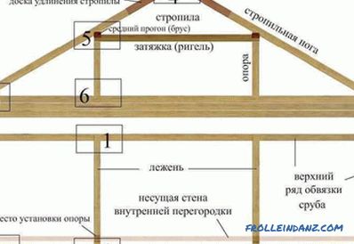 Système de toit Rafter: composants
