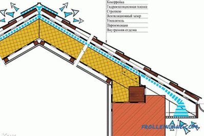 Comment isoler le toit de l'intérieur - technologie d'isolation de toit