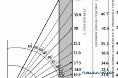 Comment calculer la longueur des chevrons pour le toit: formule, tableau de calcul
