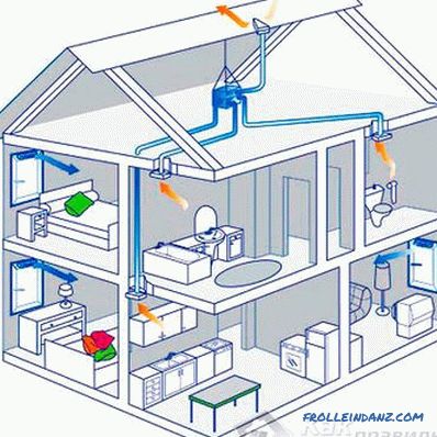 Ventilation naturelle de la maison (bâtiments)