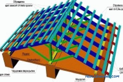 La conception du système de fermes de toit et son installation (vidéo)