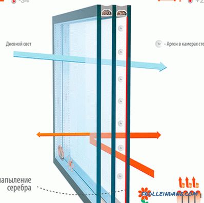 Types de verre pour fenêtres en plastique et leurs caractéristiques