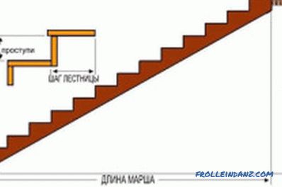 Comment installer les escaliers au deuxième étage de l'immeuble? (vidéo)