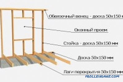 construction de la fondation au toit
