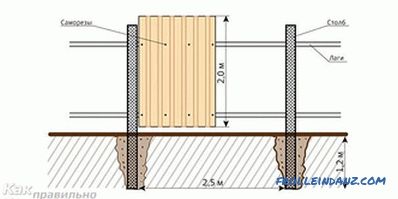 Comment faire une clôture à partir de la feuille profilée (feuille profilée)