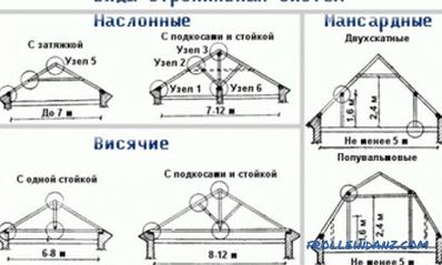 Calcul du système de toit double toit: principes généraux