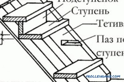 Boiserie d'escalier en métal: règles d'installation de base