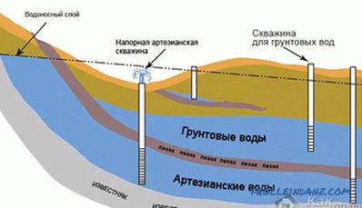 Comment déterminer le niveau d'eau souterraine dans la région