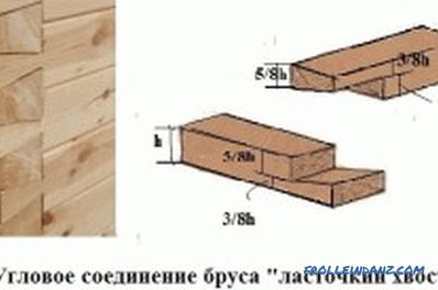 Connexion du bois: principes de base et dispositions