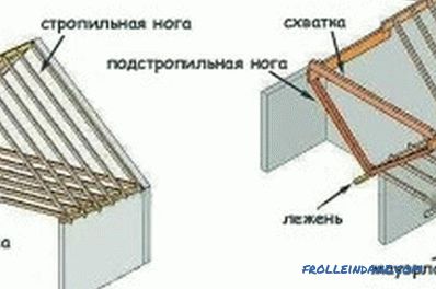 Système de toit à pignon: installation