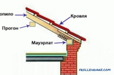 La connexion des chevrons avec la plaque de puissance dans la fabrication du toit