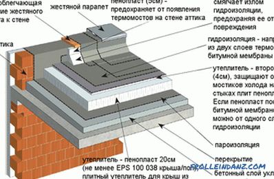 Le dispositif d'un toit plat, la structure de la tarte à la toiture et des photos
