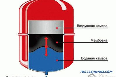 Comment choisir un réservoir à membrane - le choix du réservoir à membrane