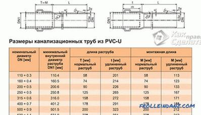 Comment choisir les tuyaux d'égout en PVC