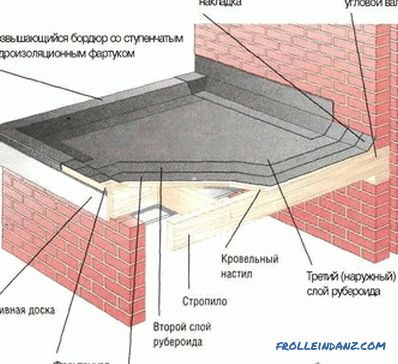 Comment couvrir un toit avec du matériau euroroofing - un toit en matériau euroroofing
