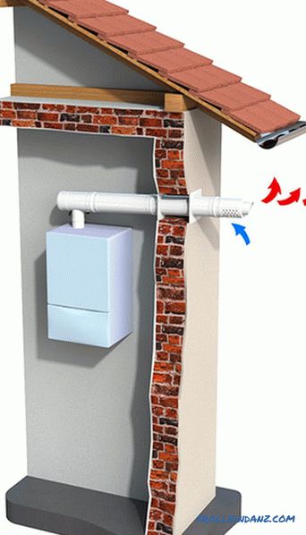 Installation d'une chaudière à gaz dans une maison privée - exigences, règles, réglementations
