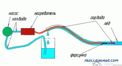 Comment dégivrer une conduite d'eau - façons de dégeler des conduites d'eau